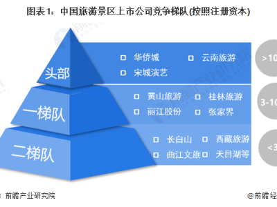 宁波中国旅游景区上市企业竞争梯队中国景区区域竞争格局分析